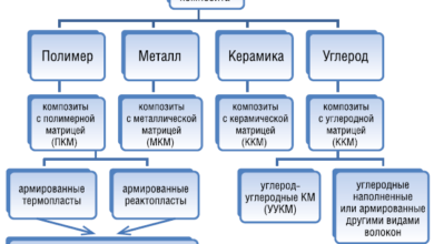 Photo of Современные композитные материалы и их роль в промышленности